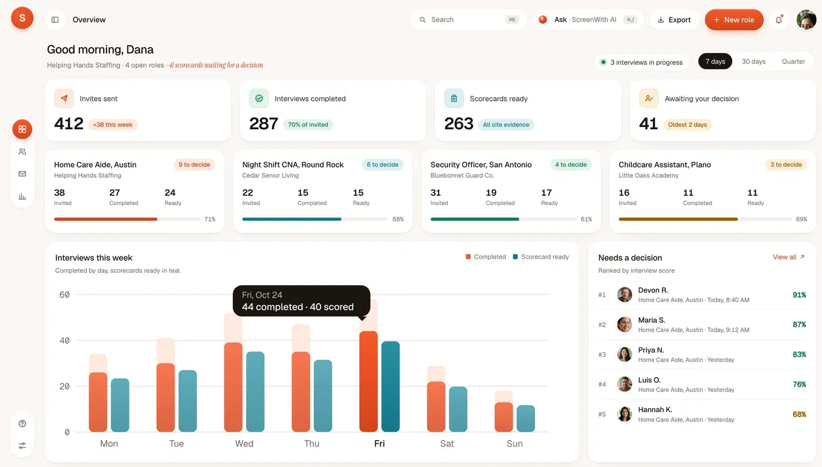 The ScreenWith AI overview for Helping Hands Staffing: invites sent, interviews completed, scorecards ready and decisions waiting, four open roles, interviews by day and the applicants who need a decision